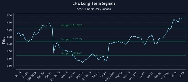 CHE Long Term Analysis for July 16 2026 CHE Long Term Analysis for July 16 2026