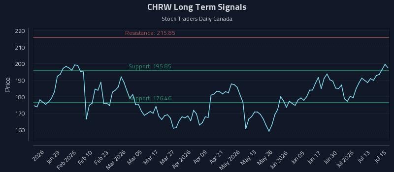 CHRW Long Term Analysis for July 16 2026 CHRW Long Term Analysis for July 16 2026