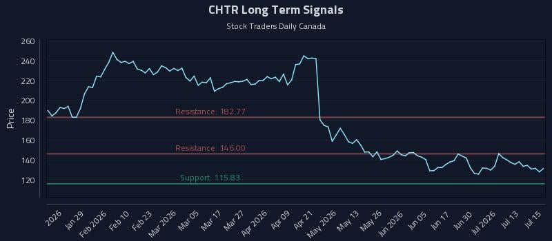 CHTR Long Term Analysis for July 16 2026 CHTR Long Term Analysis for July 16 2026