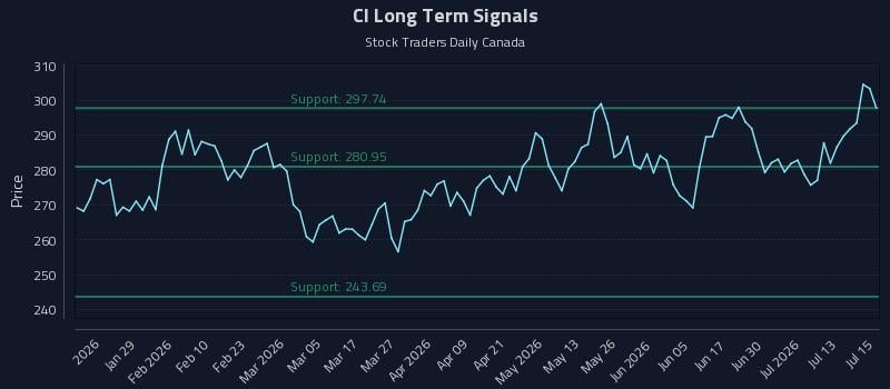 CI Long Term Analysis for July 16 2026 CI Long Term Analysis for July 16 2026