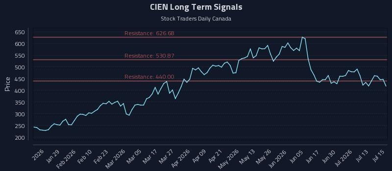 CIEN Long Term Analysis for July 16 2026 CIEN Long Term Analysis for July 16 2026