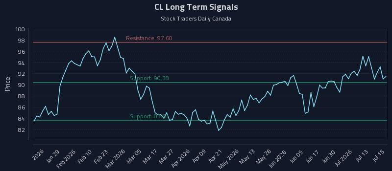 CL Long Term Analysis for July 16 2026 CL Long Term Analysis for July 16 2026
