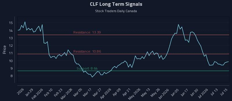 CLF Long Term Analysis for July 16 2026 CLF Long Term Analysis for July 16 2026