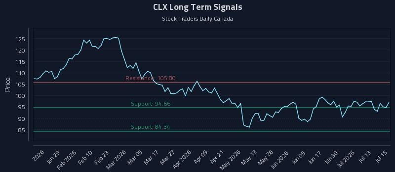 CLX Long Term Analysis for July 16 2026