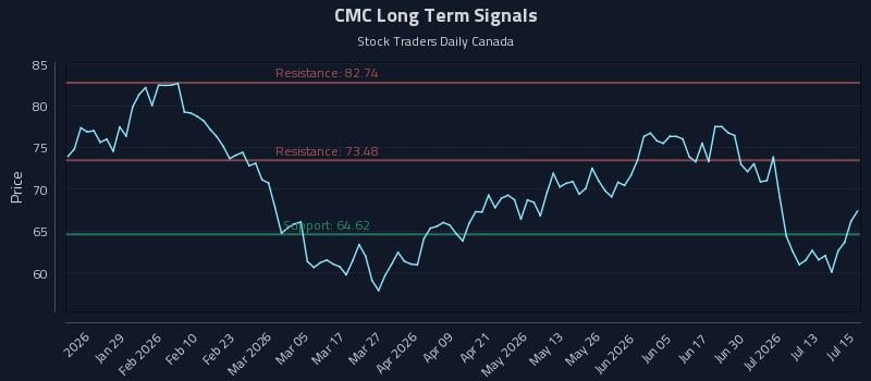 CMC Long Term Analysis for July 16 2026 CMC Long Term Analysis for July 16 2026