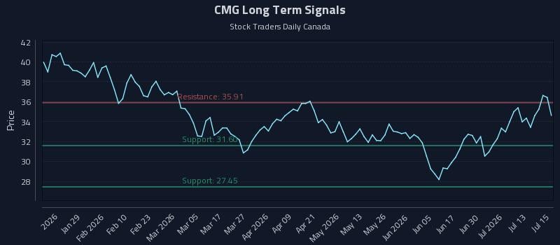 CMG Long Term Analysis for July 16 2026