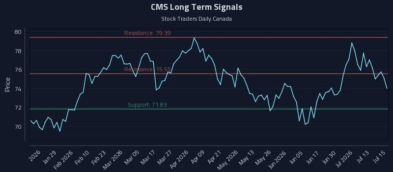 CMS Long Term Analysis for July 16 2026 CMS Long Term Analysis for July 16 2026