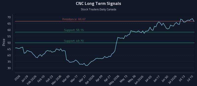 CNC Long Term Analysis for July 16 2026 CNC Long Term Analysis for July 16 2026