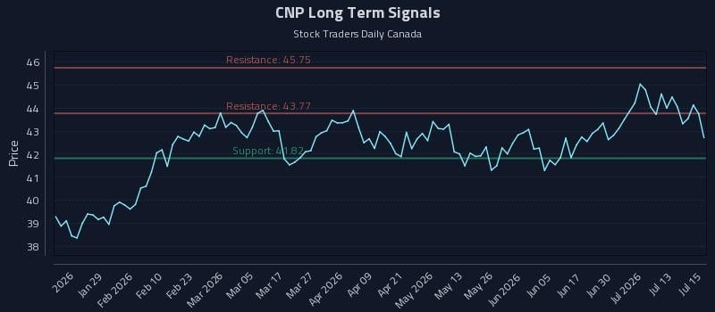 CNP Long Term Analysis for July 16 2026 CNP Long Term Analysis for July 16 2026