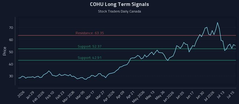 COHU Long Term Analysis for July 16 2026 COHU Long Term Analysis for July 16 2026