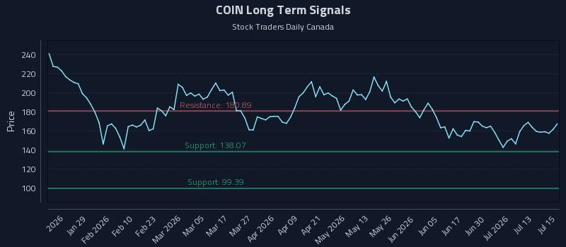 COIN Long Term Analysis for July 16 2026 COIN Long Term Analysis for July 16 2026