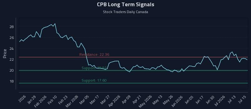 CPB Long Term Analysis for July 16 2026 CPB Long Term Analysis for July 16 2026