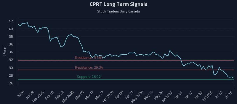 CPRT Long Term Analysis for July 16 2026 CPRT Long Term Analysis for July 16 2026