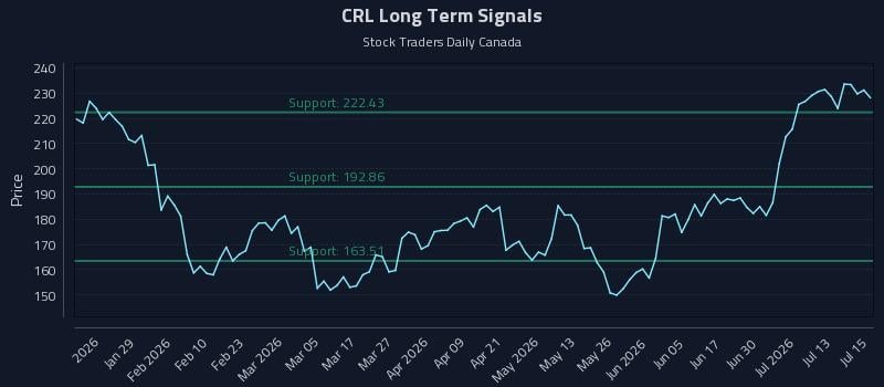 CRL Long Term Analysis for July 16 2026