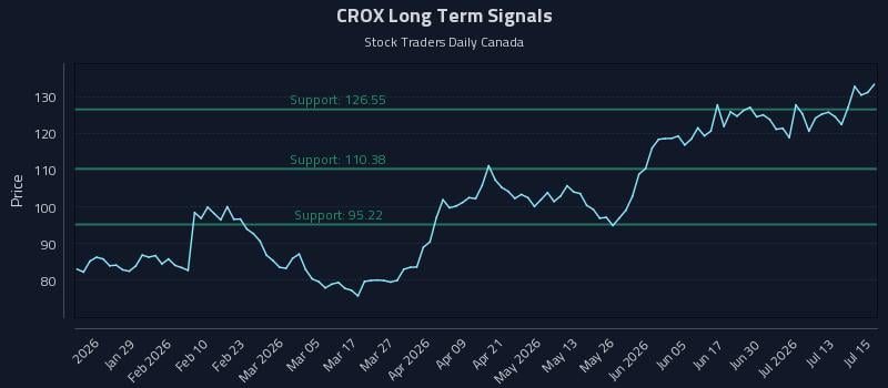 CROX Long Term Analysis for July 16 2026 CROX Long Term Analysis for July 16 2026