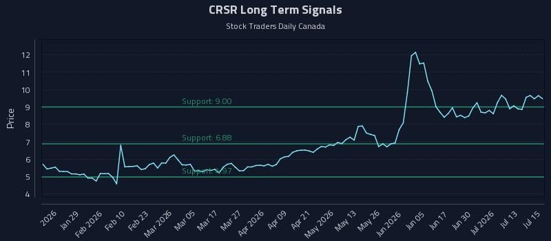 CRSR Long Term Analysis for July 16 2026 CRSR Long Term Analysis for July 16 2026