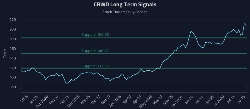 CRWD Long Term Analysis for July 16 2026 CRWD Long Term Analysis for July 16 2026