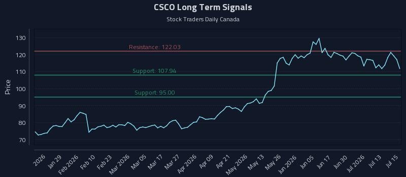 CSCO Long Term Analysis for July 16 2026 CSCO Long Term Analysis for July 16 2026