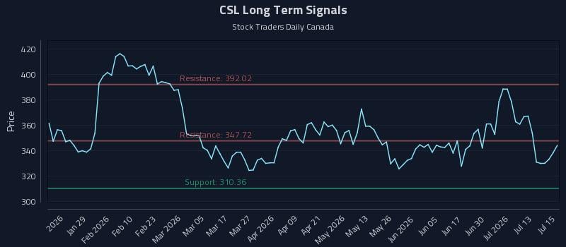 CSL Long Term Analysis for July 16 2026 CSL Long Term Analysis for July 16 2026