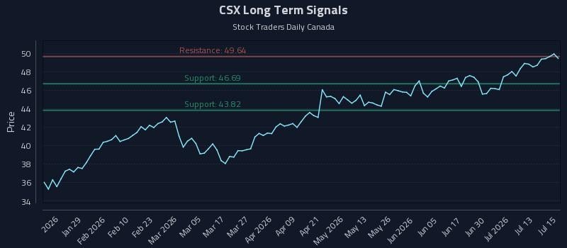 CSX Long Term Analysis for July 16 2026 CSX Long Term Analysis for July 16 2026