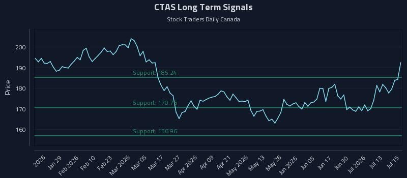 CTAS Long Term Analysis for July 16 2026