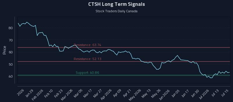 CTSH Long Term Analysis for July 16 2026 CTSH Long Term Analysis for July 16 2026