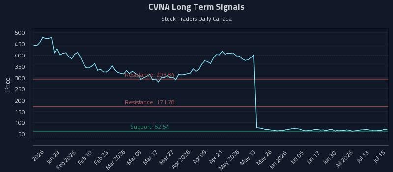 CVNA Long Term Analysis for July 16 2026 CVNA Long Term Analysis for July 16 2026
