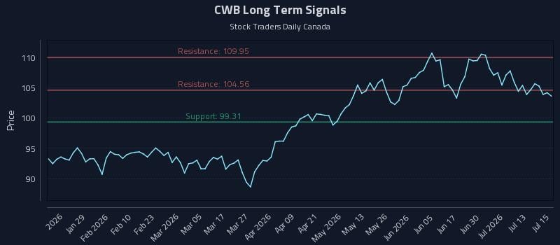 CWB Long Term Analysis for July 16 2026