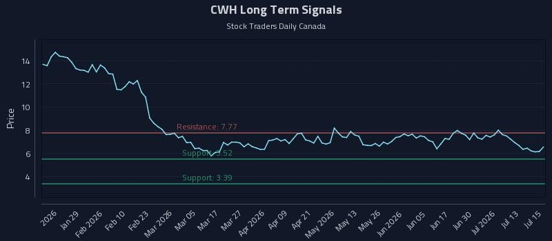 CWH Long Term Analysis for July 16 2026 CWH Long Term Analysis for July 16 2026