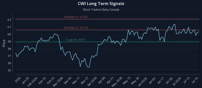 CWI Long Term Analysis for July 16 2026 CWI Long Term Analysis for July 16 2026