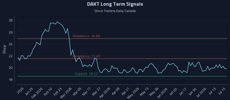 DAKT Long Term Analysis for July 16 2026 DAKT Long Term Analysis for July 16 2026