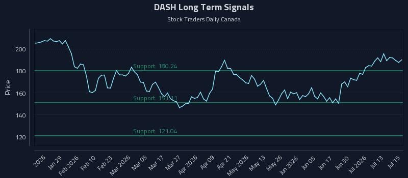DASH Long Term Analysis for July 16 2026 DASH Long Term Analysis for July 16 2026