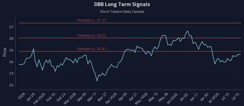 DBB Long Term Analysis for July 16 2026 DBB Long Term Analysis for July 16 2026