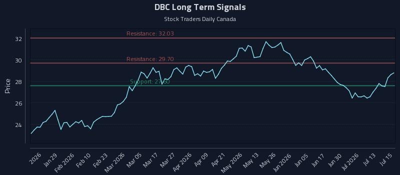 DBC Long Term Analysis for July 16 2026 DBC Long Term Analysis for July 16 2026