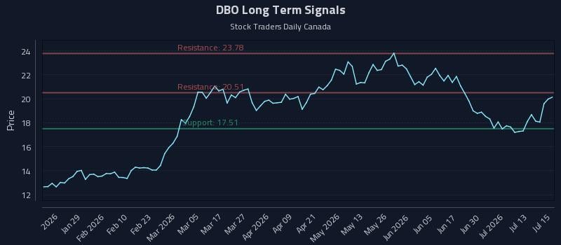 DBO Long Term Analysis for July 16 2026 DBO Long Term Analysis for July 16 2026