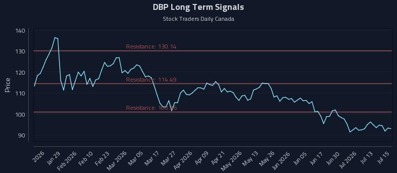 DBP Long Term Analysis for July 16 2026 DBP Long Term Analysis for July 16 2026