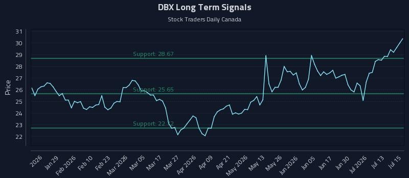 DBX Long Term Analysis for July 16 2026 DBX Long Term Analysis for July 16 2026