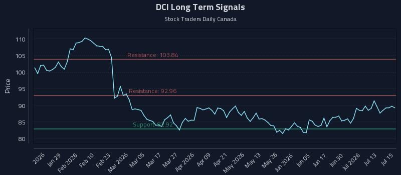 DCI Long Term Analysis for July 16 2026 DCI Long Term Analysis for July 16 2026