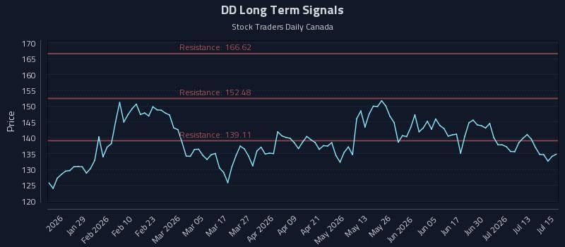 DD Long Term Analysis for July 16 2026 DD Long Term Analysis for July 16 2026
