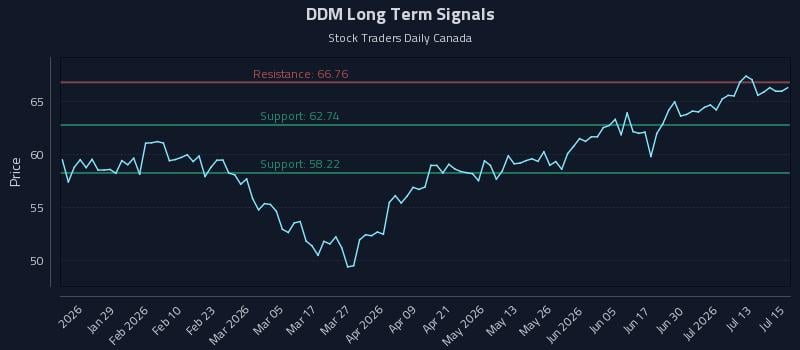 DDM Long Term Analysis for July 16 2026 DDM Long Term Analysis for July 16 2026