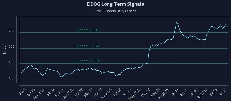 DDOG Long Term Analysis for July 16 2026 DDOG Long Term Analysis for July 16 2026