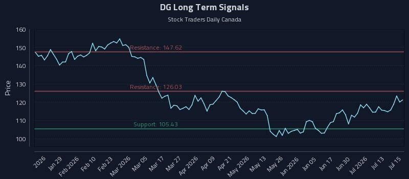 DG Long Term Analysis for July 16 2026 DG Long Term Analysis for July 16 2026