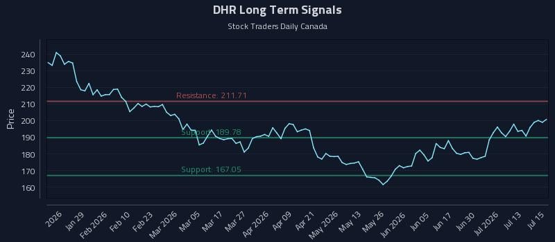 DHR Long Term Analysis for July 16 2026 DHR Long Term Analysis for July 16 2026