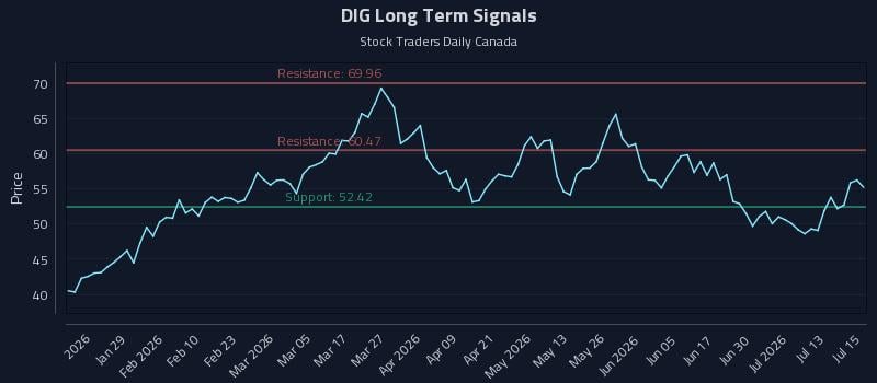 DIG Long Term Analysis for July 16 2026 DIG Long Term Analysis for July 16 2026