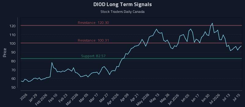 DIOD Long Term Analysis for July 16 2026 DIOD Long Term Analysis for July 16 2026