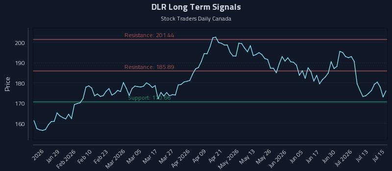 DLR Long Term Analysis for July 16 2026 DLR Long Term Analysis for July 16 2026