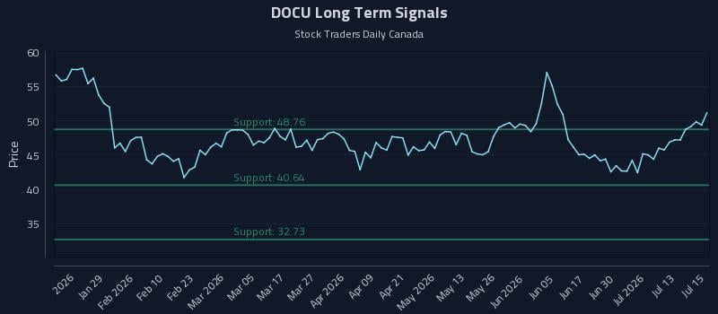 DOCU Long Term Analysis for July 16 2026 DOCU Long Term Analysis for July 16 2026