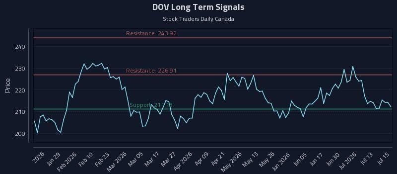 DOV Long Term Analysis for July 16 2026 DOV Long Term Analysis for July 16 2026