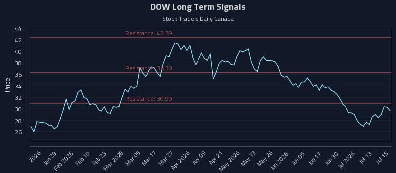 DOW Long Term Analysis for July 16 2026 DOW Long Term Analysis for July 16 2026