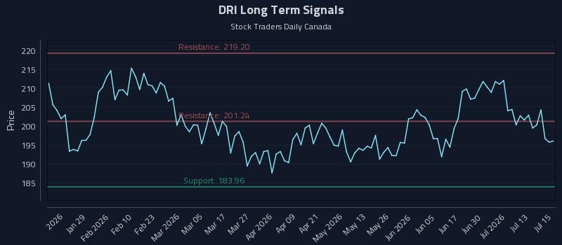 DRI Long Term Analysis for July 16 2026 DRI Long Term Analysis for July 16 2026